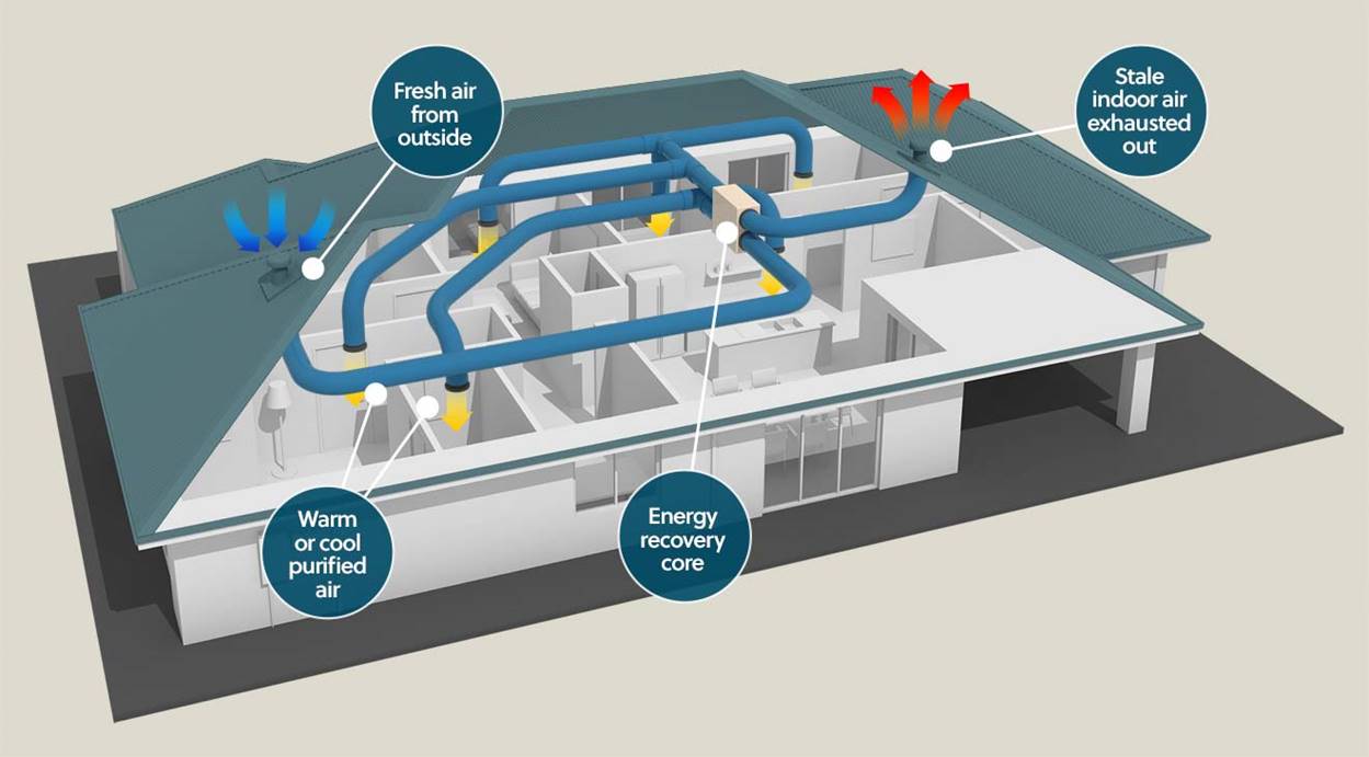 Energy Recovery Ventilation Systems