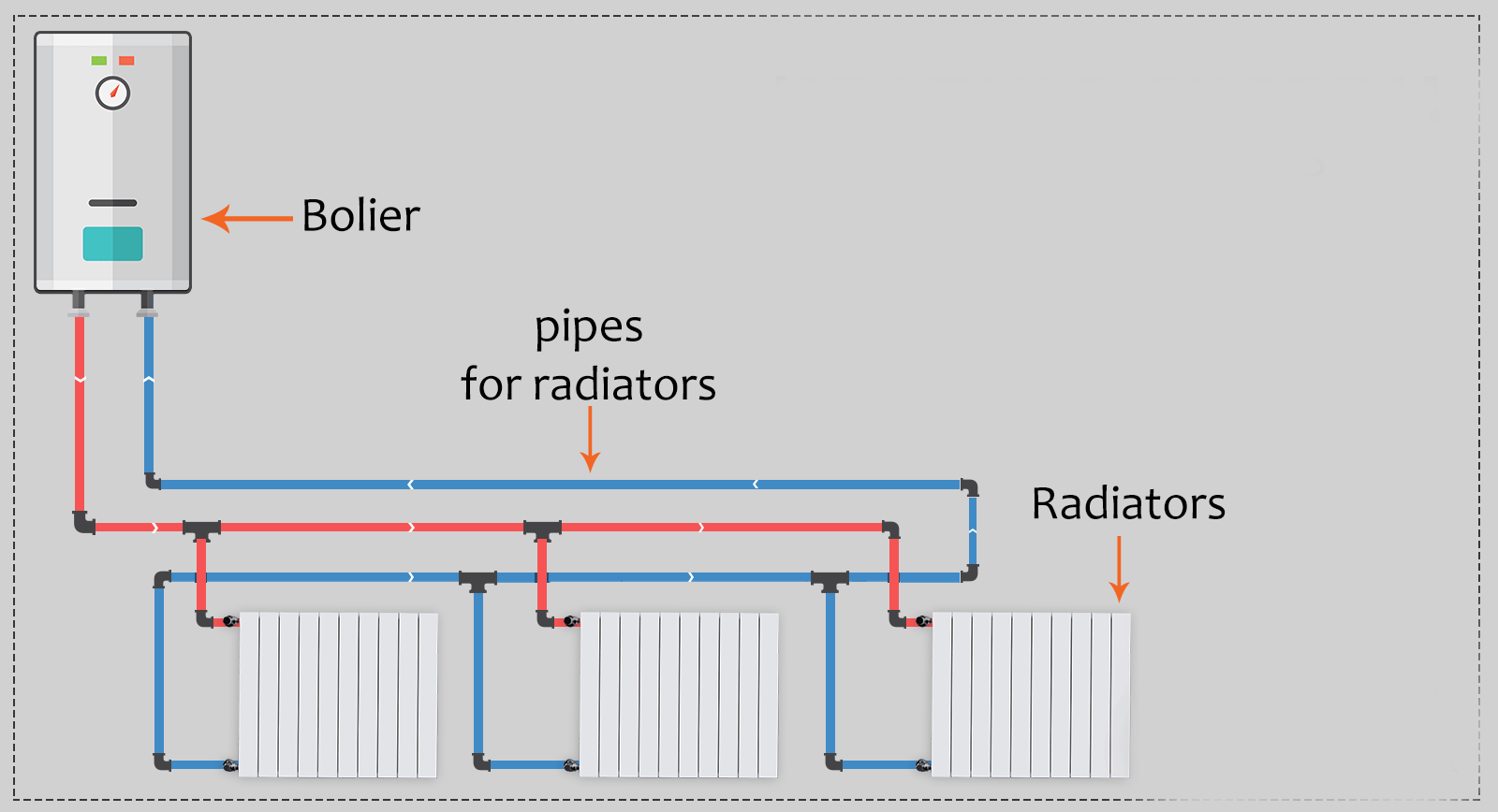 Heating radiators systems Heating radiators systems