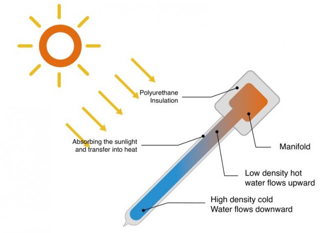 Vacuum Tube Solar Water Heating Systems