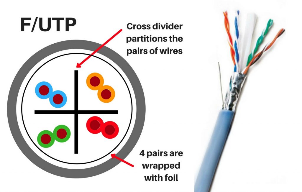 F UTP Passive Communication Solutions