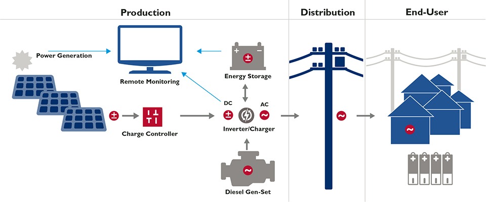 Mini power Grid Power Distribution