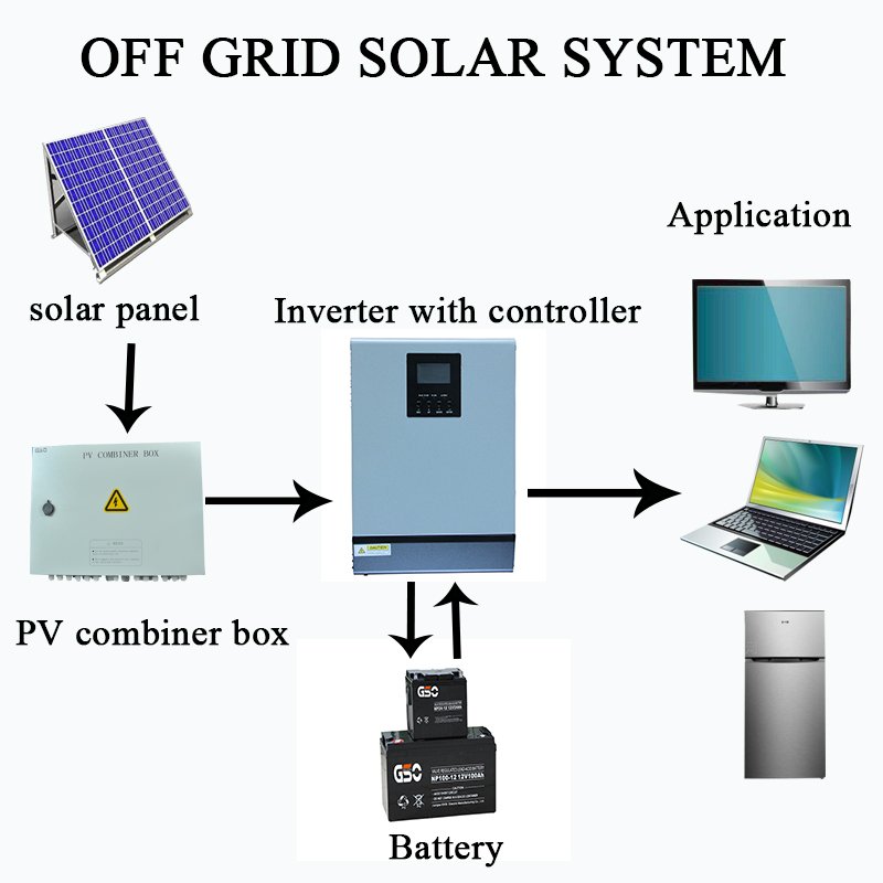 Off grid solar system Off-grid solar system