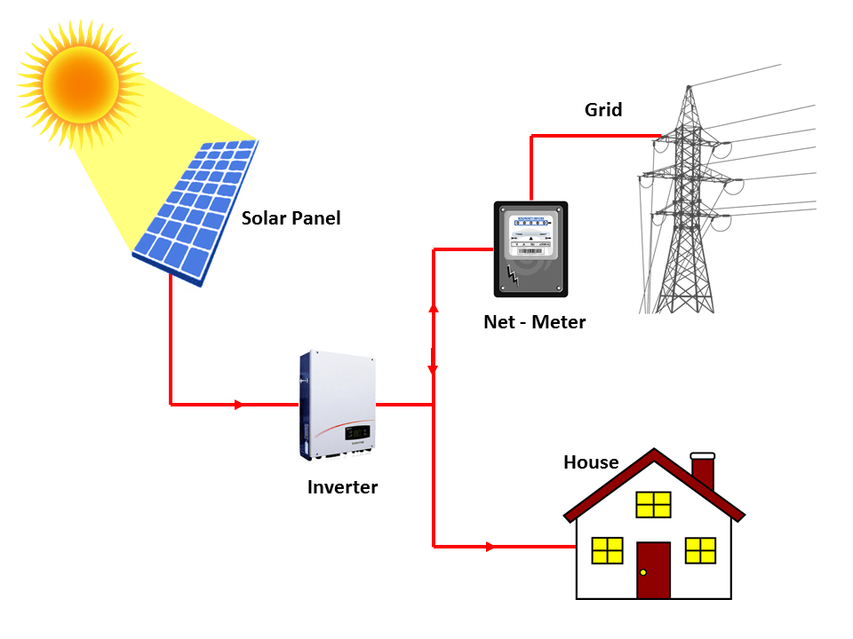 On grid Solar system on-grid solar system